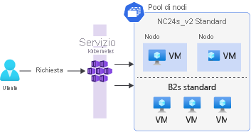 Diagramma che illustra un cluster Kubernetes con due pool di nodi. Il primo pool di nodi usa macchine virtuali NC24s_v2 e il secondo pool di nodi usa macchine virtuali standard B2s.