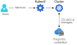 Diagramma che illustra come vengono scaricate le immagini del contenitore da un registro contenitori in un cluster Kubernetes usando un file manifesto.