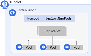 Diagramma che mostra una distribuzione Kubernetes con un'etichetta e tre pod.