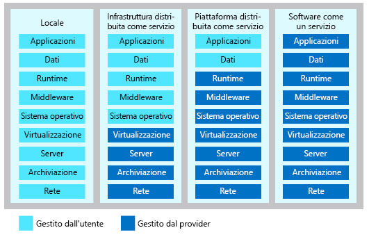 Figura che mostra il livello di responsabilità di gestione condivisa in ogni categoria del servizio cloud.