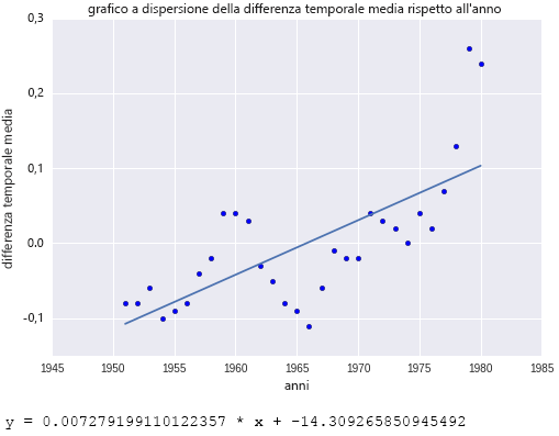 Grafico a dispersione con linea di regressione calcolata da scikit-learn.