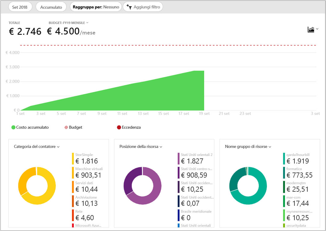 Screenshot del budget e della spesa indicati nell'analisi dei costi con diversi diagrammi e grafici.