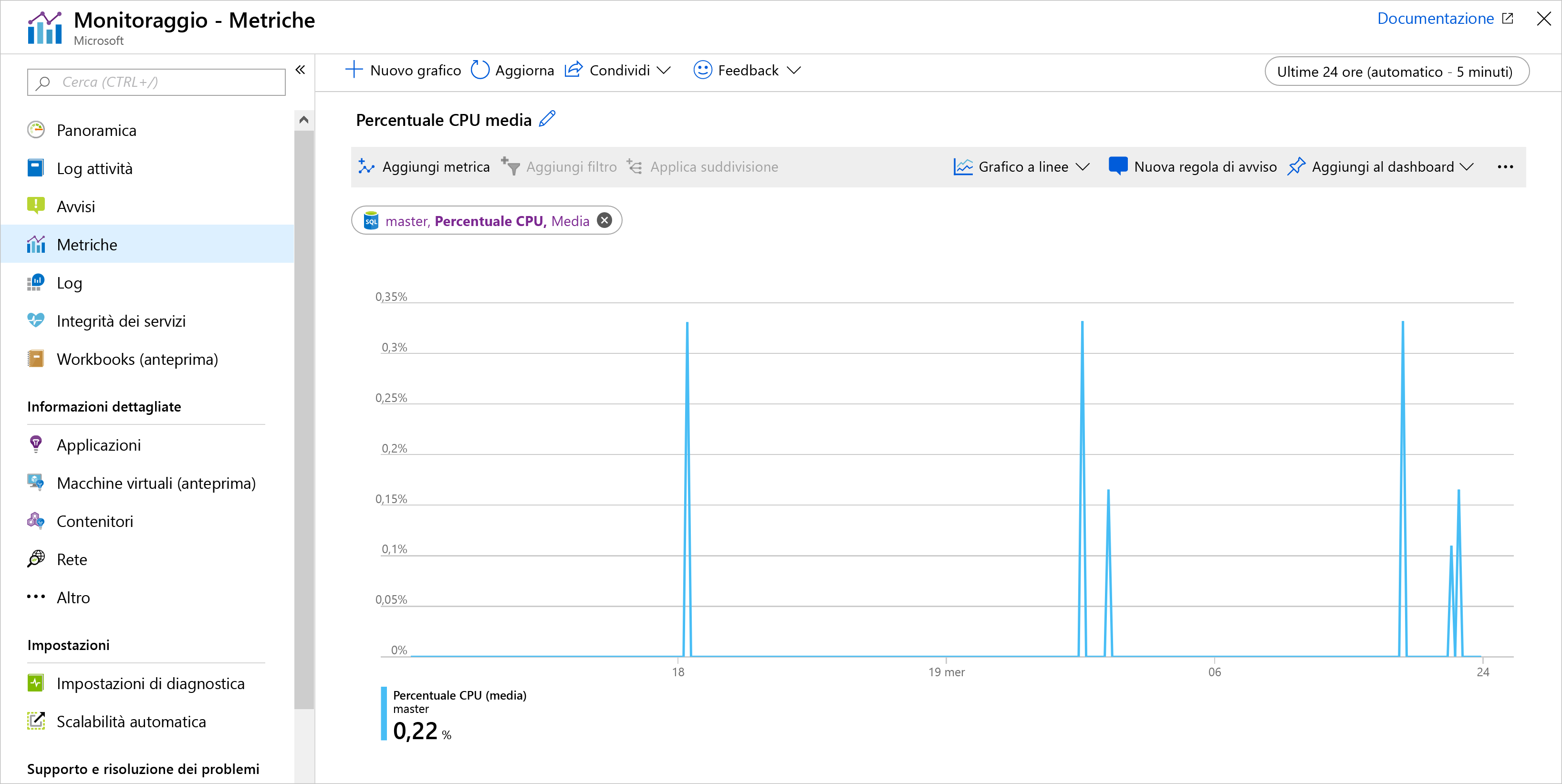 Screenshot di un grafico di esempio in metriche di Azure che visualizza la percentuale media della CPU.