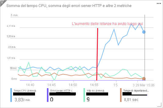 Screenshot che mostra le metriche delle prestazioni dell'app Web dopo l'ampliamento a cinque istanze.