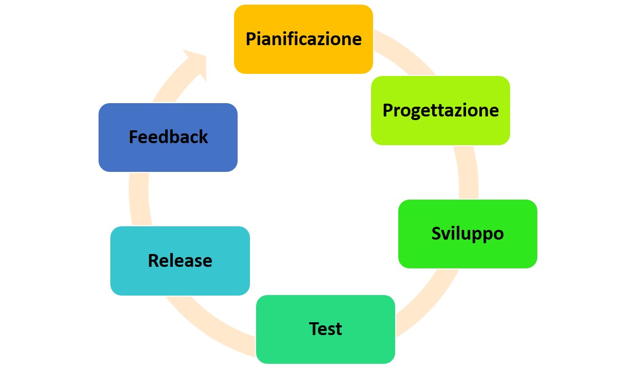 Diagramma ciclico che mostra i sei passaggi della metodologia Agile: pianificazione, progettazione, sviluppo, test, rilascio e feedback.