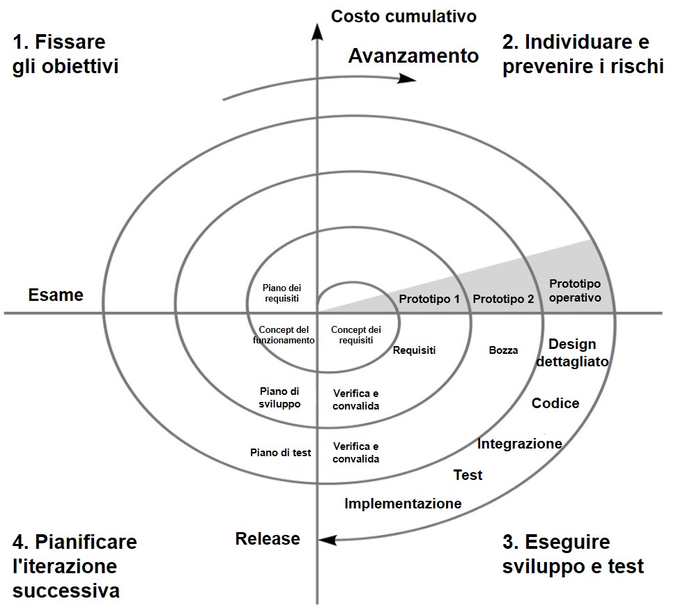 Diagramma delle quattro aree della metodologia a spirale: determinazione degli obiettivi, individuazione e risoluzione dei rischi, sviluppo e test e pianificazione della successiva iterazione.