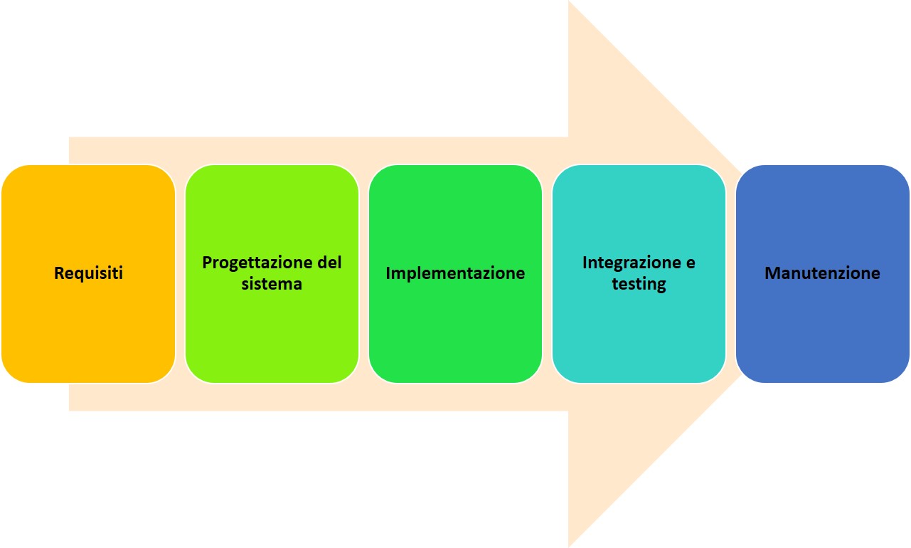 Diagramma che mostra le cinque fasi della metodologia a cascata: requisiti, progettazione del sistema, implementazione, integrazione e test e manutenzione.