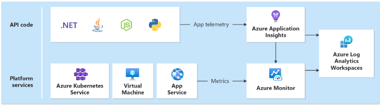 Diagramma che mostra la raccolta dati da vari servizi dell'applicazione e della piattaforma.