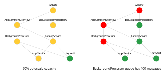 Diagramma che mostra un modello di integrità in un grafo delle dipendenze.