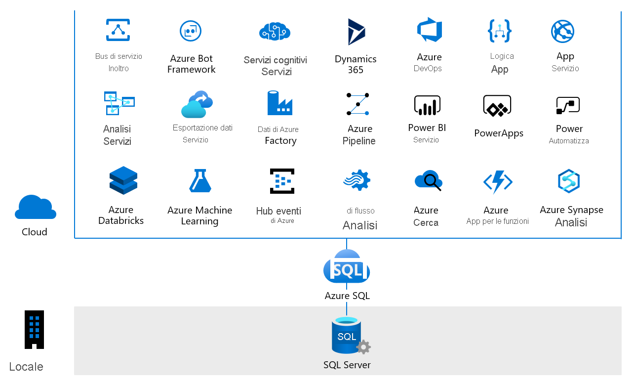 Diagramma delle opportunità cloud con Azure SQL.