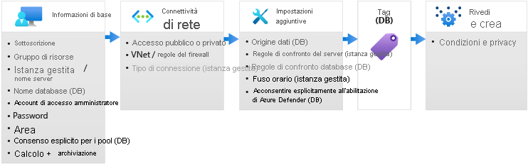 Diagramma dei riquadri di distribuzione per SQL di Azure.