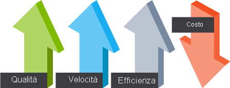 Figura che mostra l'aumento di qualità, velocità ed efficienza con costi in calo.