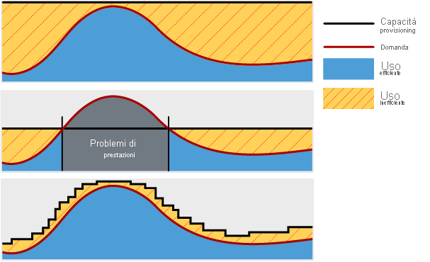 Illustrazione che mostra la scalabilità dinamica delle risorse nel cloud in base alla domanda, per un utilizzo estremamente efficiente. Quando le risorse vengono implementate a un livello fisso, questo si traduce in un utilizzo inefficiente quando la domanda è bassa e in una situazione di carenza nei periodi di domanda elevata.