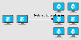 Figura che mostra la scalabilità orizzontale tramite l'aggiunta di istanze per migliorare le prestazioni.