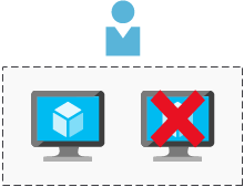 Illustrazione che mostra due macchine virtuali in una rete virtuale. Una delle due macchine virtuali è in stato di errore, mentre l'altra funziona per rispondere alle richieste dei clienti.