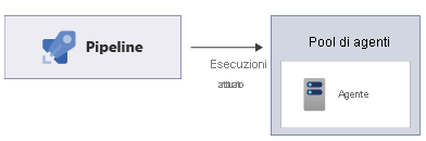 Diagramma che mostra una pipeline eseguita in un agente all'interno di un pool di agenti.