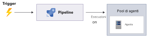 Diagramma che mostra un trigger che avvia una pipeline.