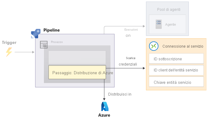 Diagramma che illustra una pipeline che include un passaggio di distribuzione di Azure, che accede a una connessione al servizio e quindi esegue la distribuzione in Azure.