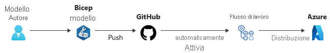 Diagram that shows a change to a Bicep file pushed to GitHub, and then a workflow triggers deployment to Azure.