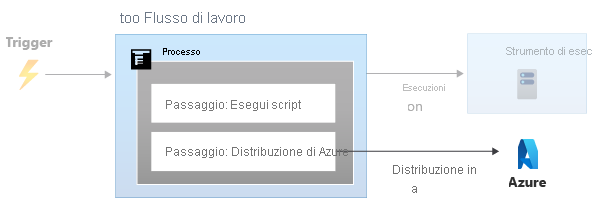 Diagram that shows a workflow with two steps, both within one job.