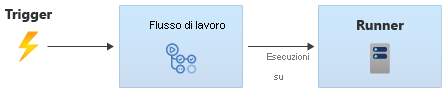 Diagram that shows a trigger initiating a workflow.