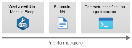 Diagramma che mostra l'ordine di precedenza per i valori dei parametri. I file di parametri sostituiscono i valori predefiniti e i valori dei parametri della riga di comando sostituiscono i file di parametri.