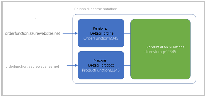 Diagram illustrating the results of the setup.sh script and how the functions relate to the overall application's design.