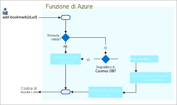 Diagramma del flusso decisionale che illustra il processo di aggiunta di un segnalibro nel back-end di Azure Cosmos DB e di restituzione di una risposta.