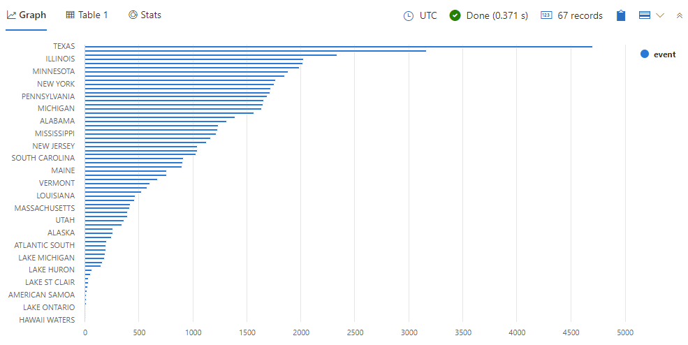 Screenshot del grafico a barre che mostra i danni per stato.