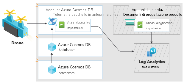 Architecture diagram showing how logs are sent from the new Azure Cosmos DB account and the storage account to the Log Analytics workspace.