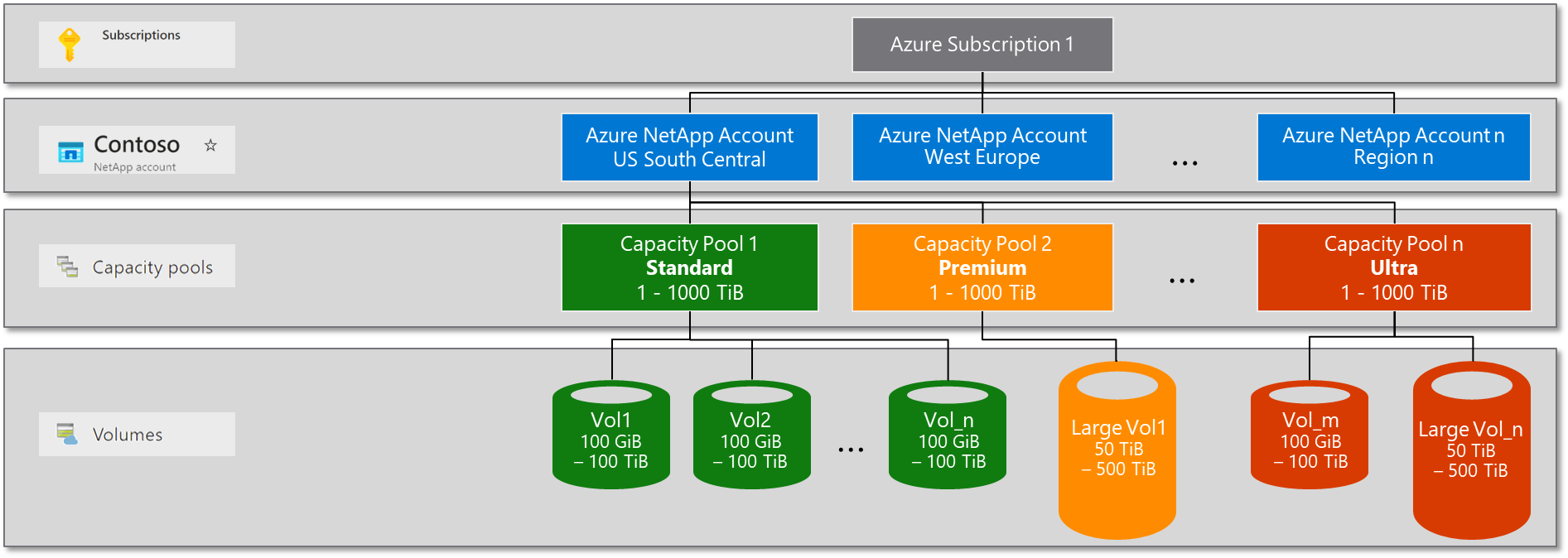 Diagramma della gerarchia di archiviazione di Azure NetApp Files che illustra la relazione tra sottoscrizioni, account, pool di capacità e volumi.