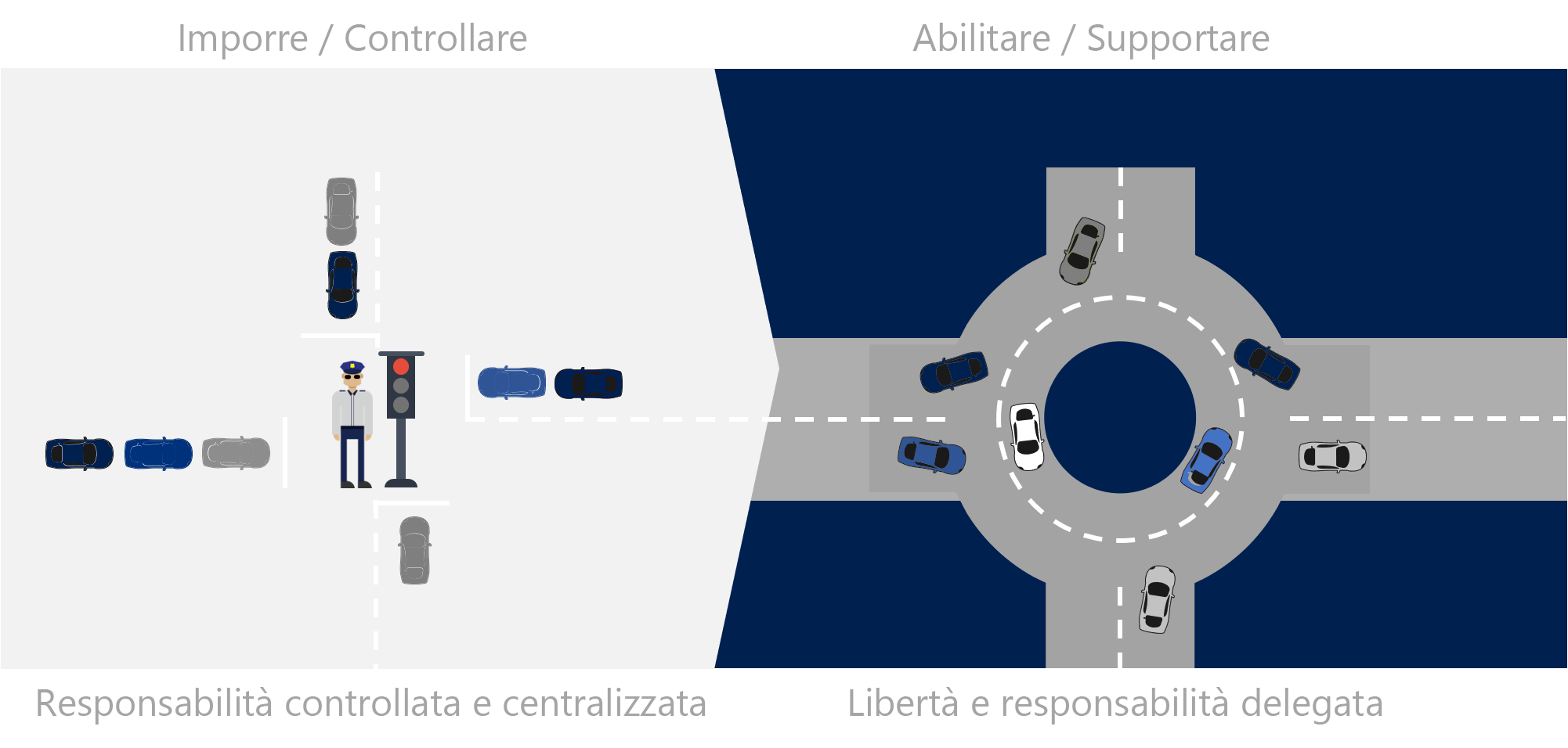 Diagram of an analogy that uses traffic routing to demonstrate the shift in IT operations.