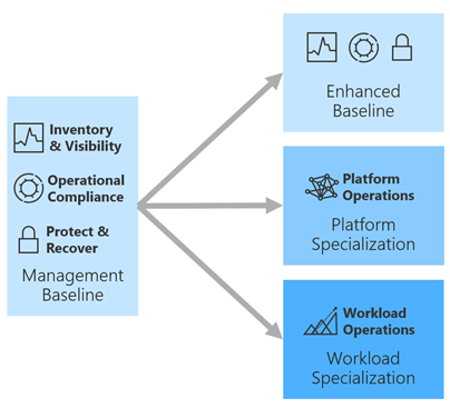 Diagram of management baselines showing enhanced baseline, platform specialization, and workload specialization.