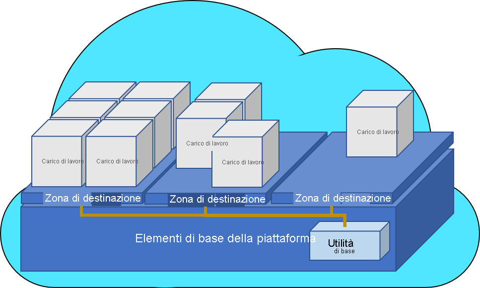 Illustration of enterprise operations with landing zones and foundational utilities.