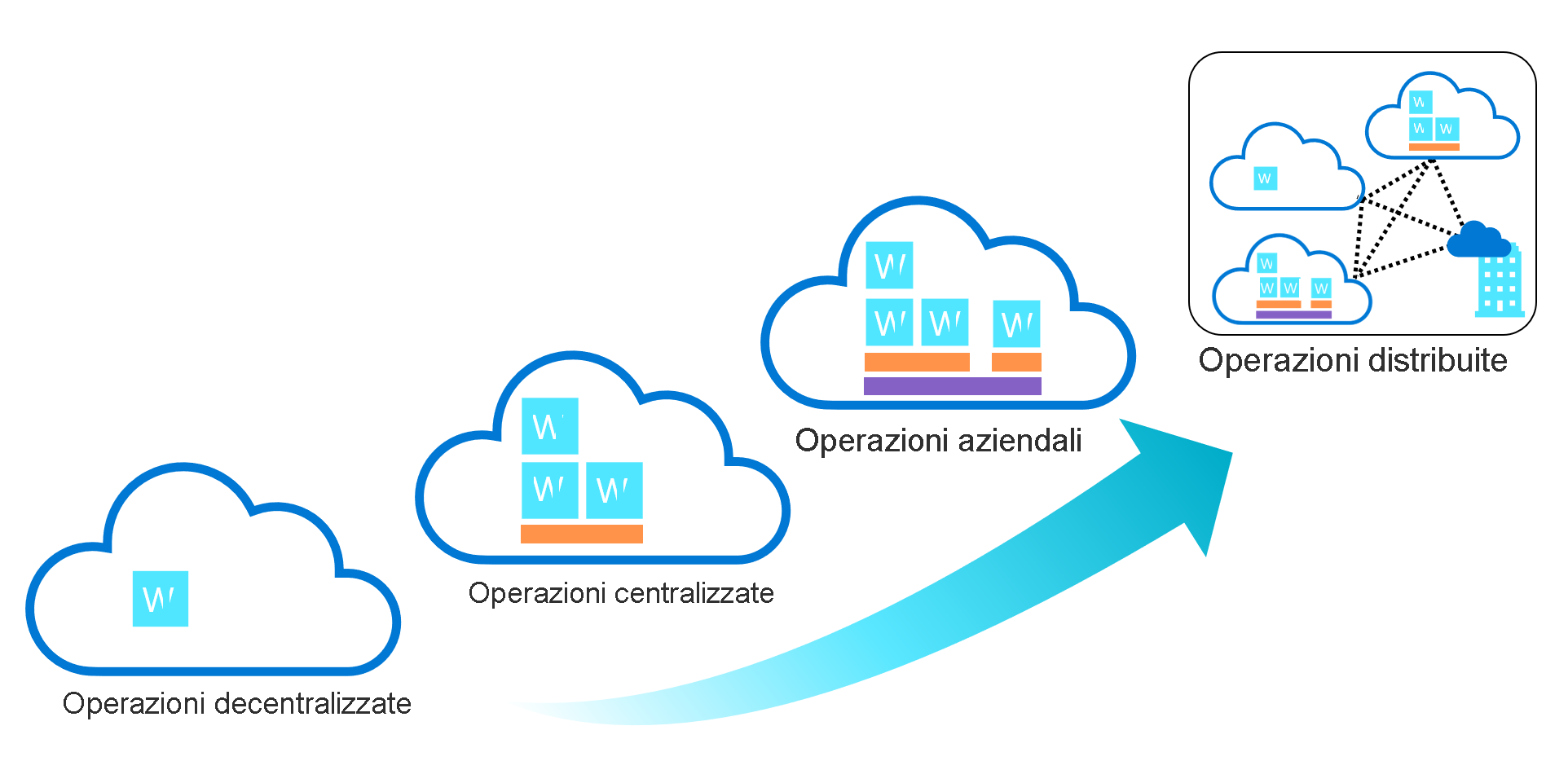 Diagram that shows four common operating models: decentralized, centralized, enterprise, and distributed.