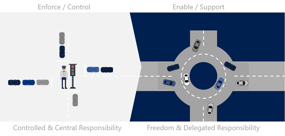 Image of shifting auto traffic routing from a stoplight and traffic police to a roundabout to demonstrate a shift in IT operations.