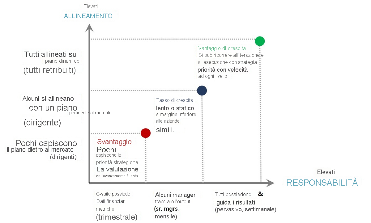 Graph that demonstrates how OKRs increase alignment and accountability within an organization to help it meet goals faster.