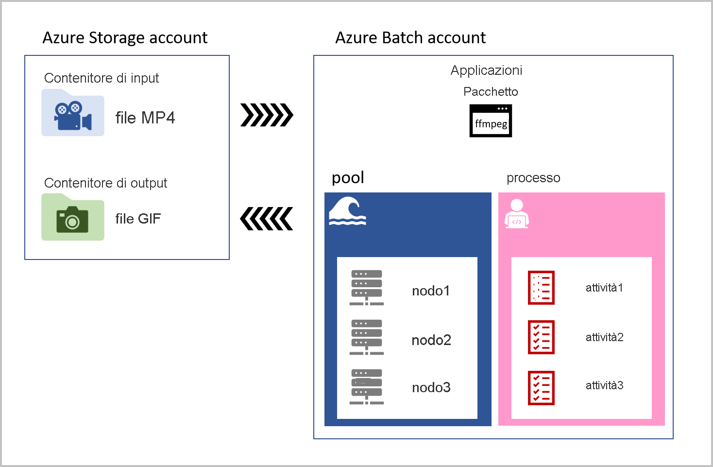 Diagram showing how an app can use Azure Storage and Azure Batch to run apps on compute nodes in pools.