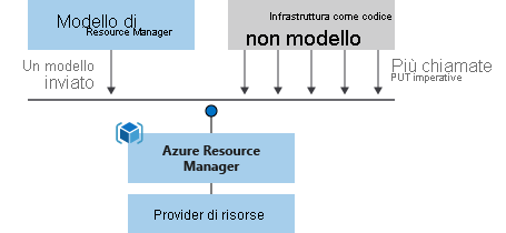 Diagramma che mostra il mapping della procedura di elaborazione del modello. È presente una sola chiamata per elaborare un modello anziché diverse chiamate per elaborare gli script.