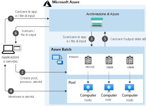 Diagramma che illustra come un servizio può usare Batch come piattaforma di calcolo e come Batch interagisce con altri servizi di Azure, ad esempio Archiviazione di Azure.