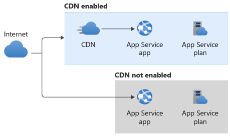 Diagramma dell'architettura che mostra due varianti: una con il traffico che passa da Internet all'app attraverso una rete CDN e un'altra senza rete CDN.