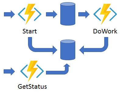 Diagramma che illustra un modello API HTTP asincrono.