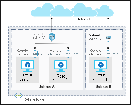 Figura che illustra l'architettura dei gruppi di sicurezza di rete in due subnet diverse. In una subnet sono presenti due macchine virtuali, ognuna con le proprie regole di interfaccia di rete. La subnet stessa include un set di regole applicabile a entrambe le macchine virtuali.