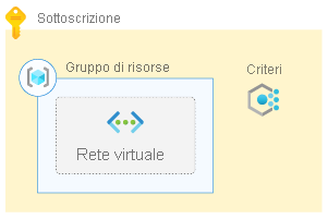 Diagram that shows an Azure subscription, a policy, and a resource group containing a virtual network.