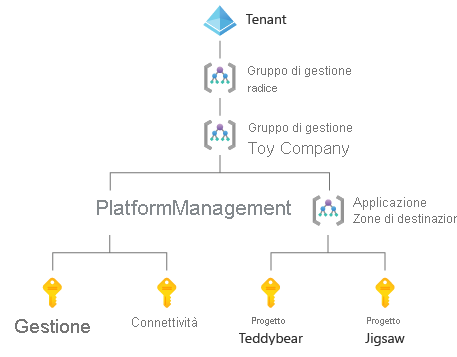 Diagram of an enterprise-scale landing-zone architecture, with four management groups and four subscriptions.