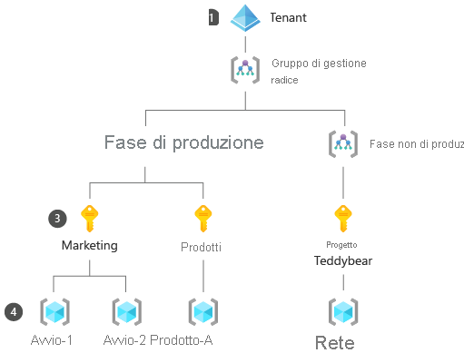 Diagram showing an Azure tenant, three management groups, three subscriptions, and four resource groups.