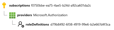 Screenshot of a Resource ID for a role definition that's deployed at a subscription scope.