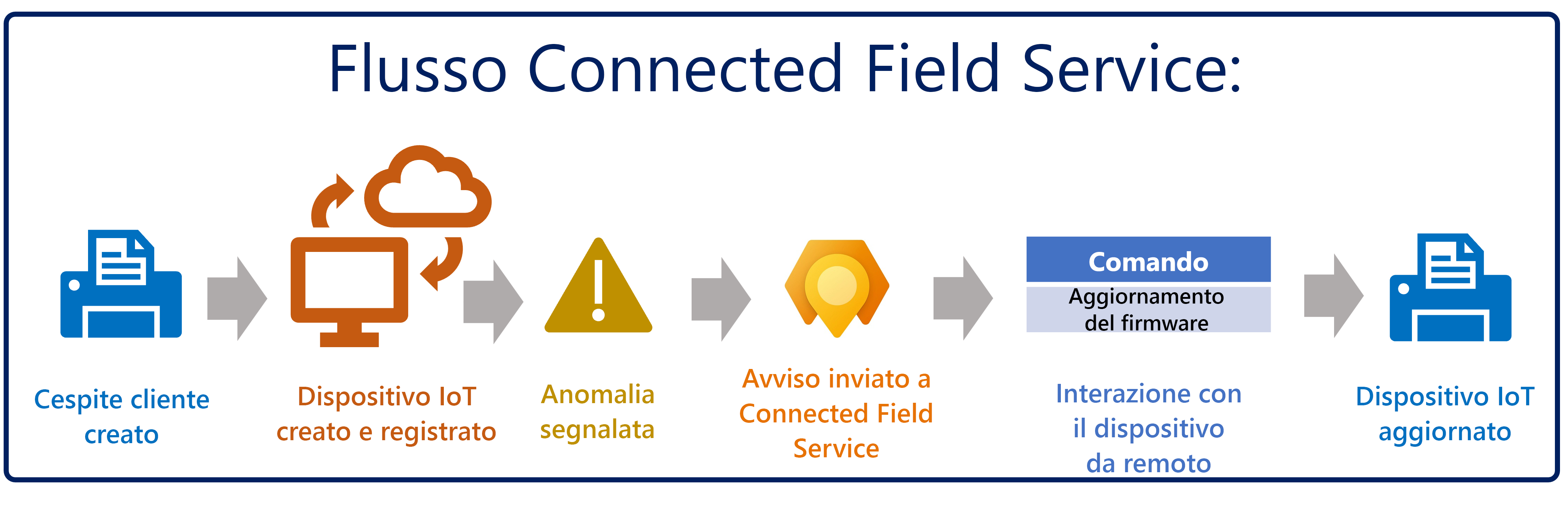 Diagramma che mostra un processo Connected Field Service in cui viene rilevata un'anomalia in un dispositivo IoT e il dispositivo IoT è stato aggiornato da remoto.