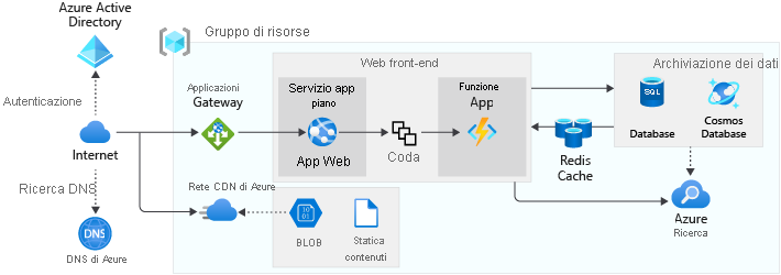 A diagram showing a scalable web app architecture.