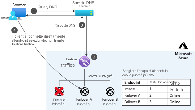 Azure Traffic Manager priority mode.